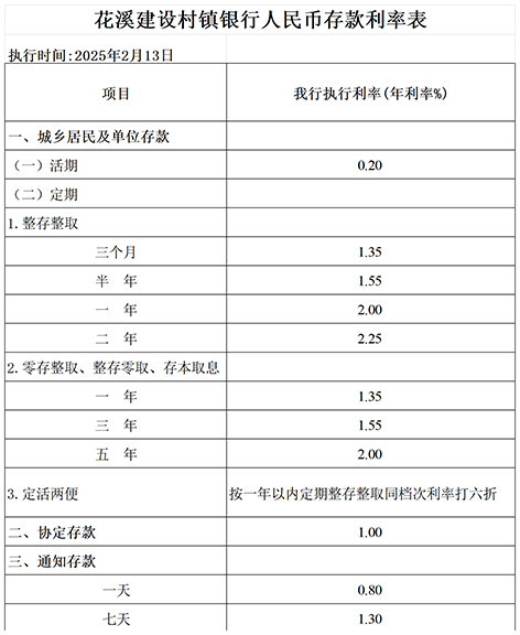 貴陽花溪建設(shè)村鎮(zhèn)銀行人民幣存款利率表20250213_20250213